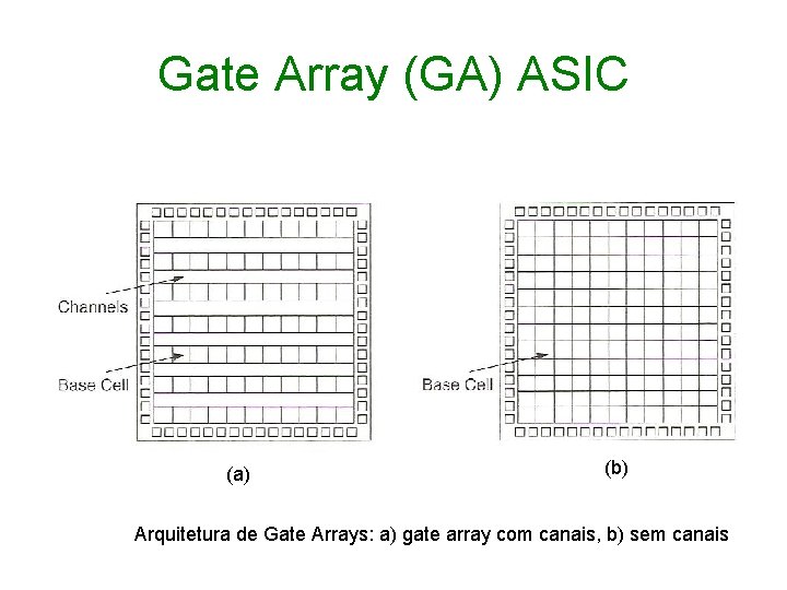 Gate Array (GA) ASIC (a) (b) Arquitetura de Gate Arrays: a) gate array com