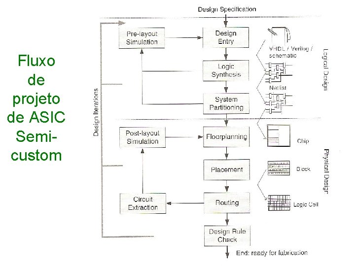 Fluxo de projeto de ASIC Semicustom 