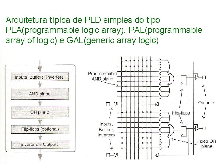 Arquitetura típíca de PLD simples do tipo PLA(programmable logic array), PAL(programmable array of logic)