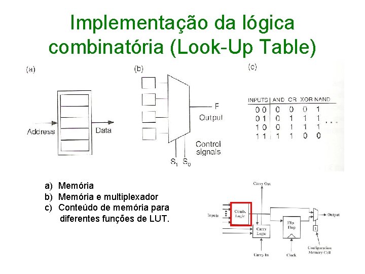 Implementação da lógica combinatória (Look-Up Table) a) Memória b) Memória e multiplexador c) Conteúdo