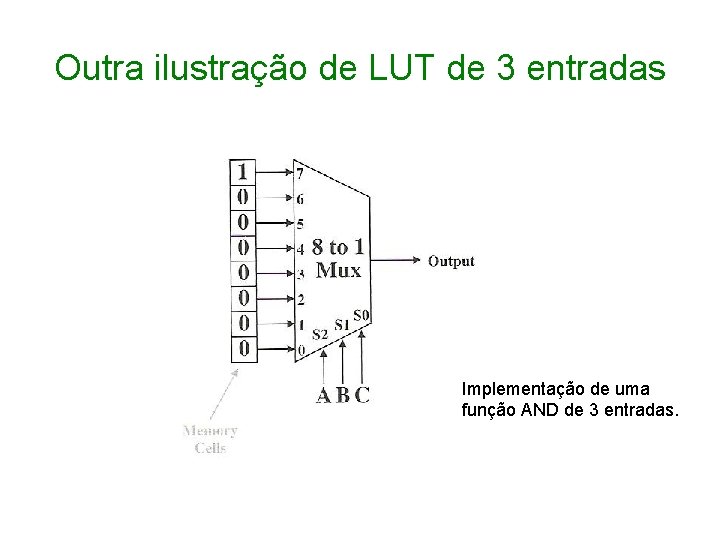 Outra ilustração de LUT de 3 entradas Implementação de uma função AND de 3