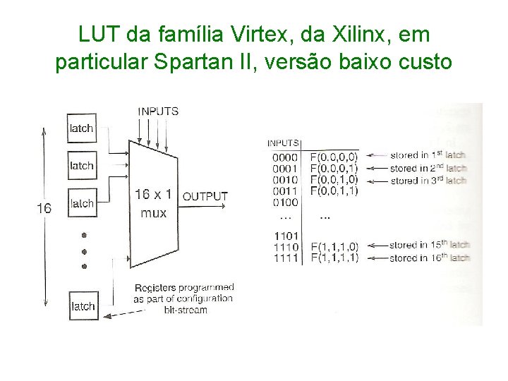 LUT da família Virtex, da Xilinx, em particular Spartan II, versão baixo custo 