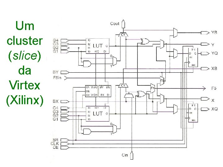 Um cluster (slice) da Virtex (Xilinx) 