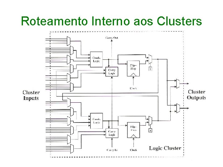 Roteamento Interno aos Clusters 