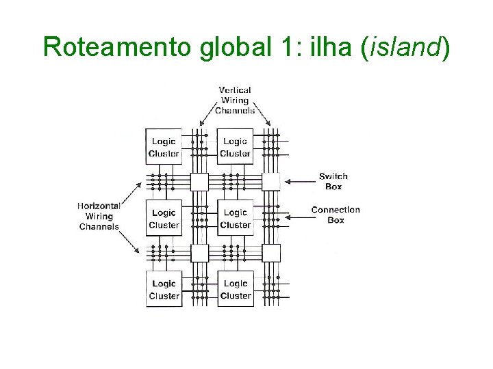 Roteamento global 1: ilha (island) 