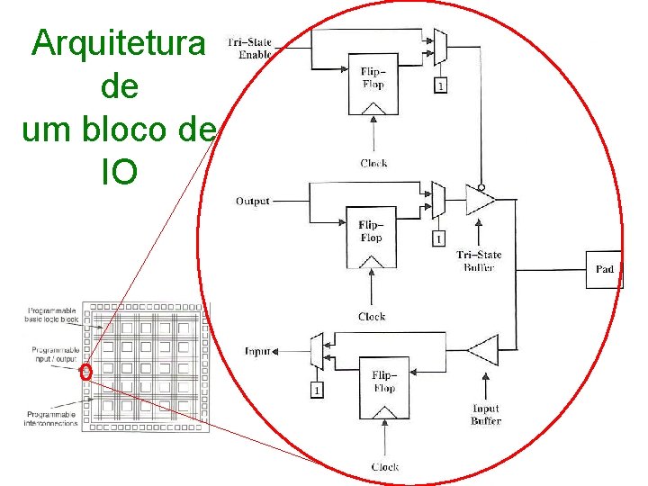 Arquitetura de um bloco de IO 