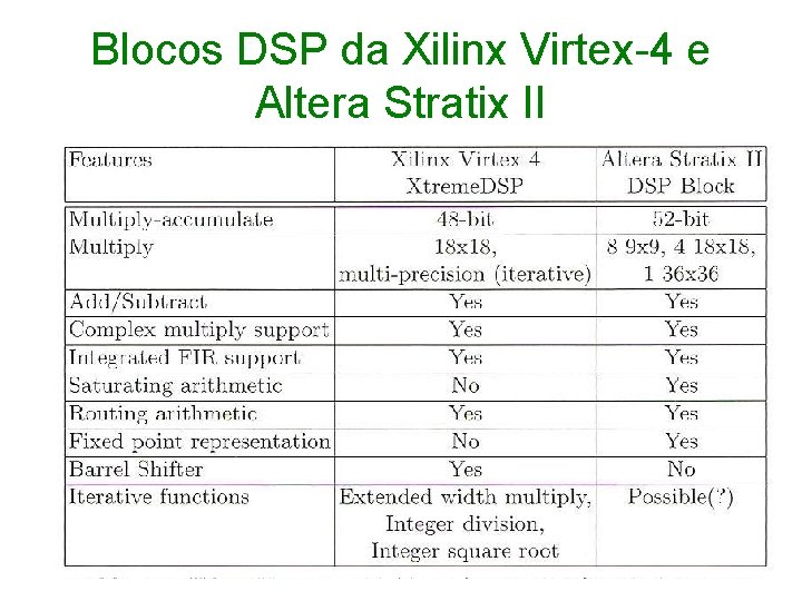 Blocos DSP da Xilinx Virtex-4 e Altera Stratix II 