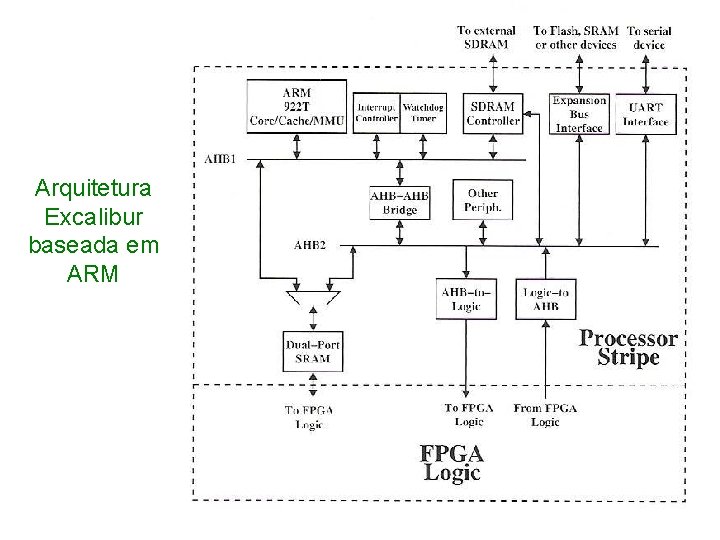 Arquitetura Excalibur baseada em ARM 