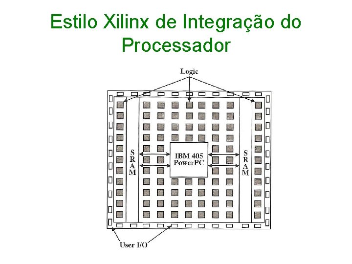 Estilo Xilinx de Integração do Processador 