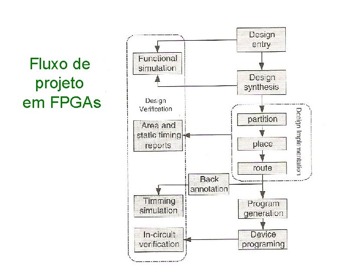 Fluxo de projeto em FPGAs 