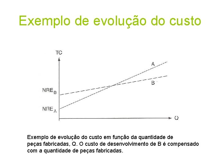 Exemplo de evolução do custo em função da quantidade de peças fabricadas, Q. O