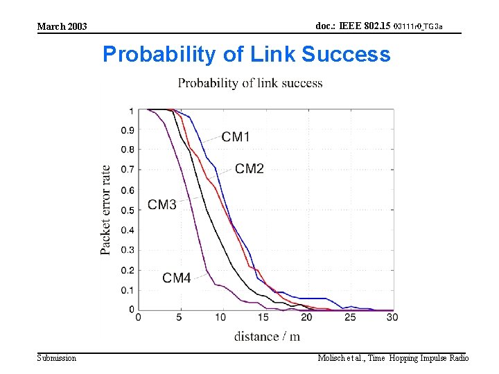 March 2003 doc. : IEEE 802. 15 03111 r 0_TG 3 a Probability of