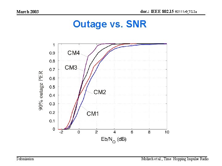 March 2003 doc. : IEEE 802. 15 03111 r 0_TG 3 a Outage vs.
