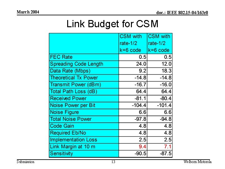 March 2004 doc. : IEEE 802. 15 -04/163 r 0 Link Budget for CSM