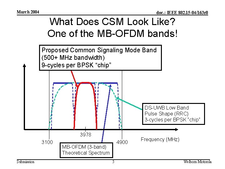 March 2004 doc. : IEEE 802. 15 -04/163 r 0 What Does CSM Look