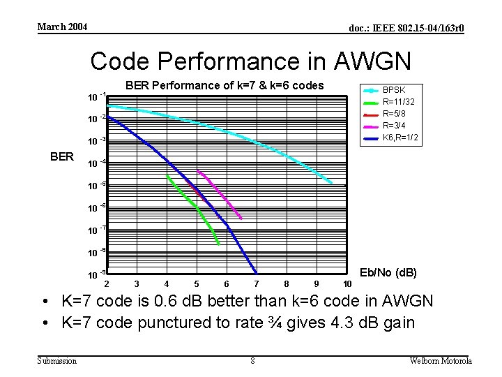 March 2004 doc. : IEEE 802. 15 -04/163 r 0 Code Performance in AWGN