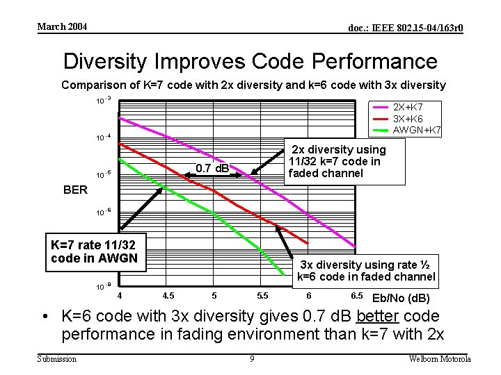March 2004 doc. : IEEE 802. 15 -04/163 r 0 Diversity Improves Code Performance