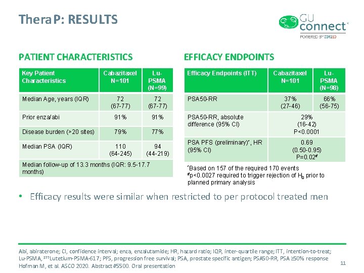 Thera. P: RESULTS PATIENT CHARACTERISTICS Key Patient Characteristics EFFICACY ENDPOINTS Cabazitaxel N=101 Lu. PSMA