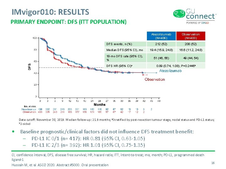 IMvigor 010: RESULTS PRIMARY ENDPOINT: DFS (ITT POPULATION) Atezolizumab (N=406) Observation (N=403) 212 (52)