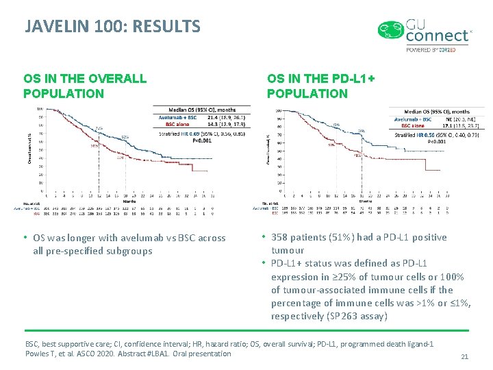 JAVELIN 100: RESULTS OS IN THE OVERALL POPULATION • OS was longer with avelumab