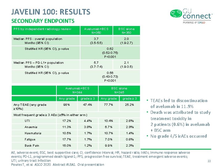 JAVELIN 100: RESULTS SECONDARY ENDPOINTS PFS by independent radiology review Avelumab+BCS N=350 BSC alone