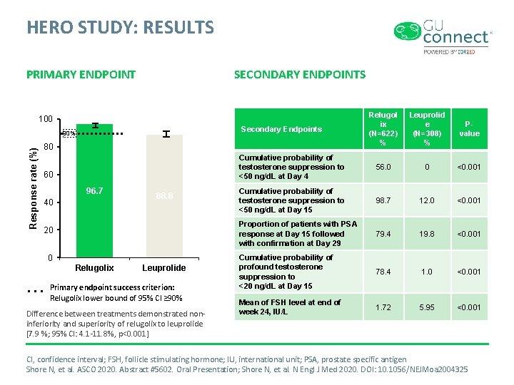HERO STUDY: RESULTS PRIMARY ENDPOINT SECONDARY ENDPOINTS Relugol ix (N=622) % Leuprolid e (N=308)