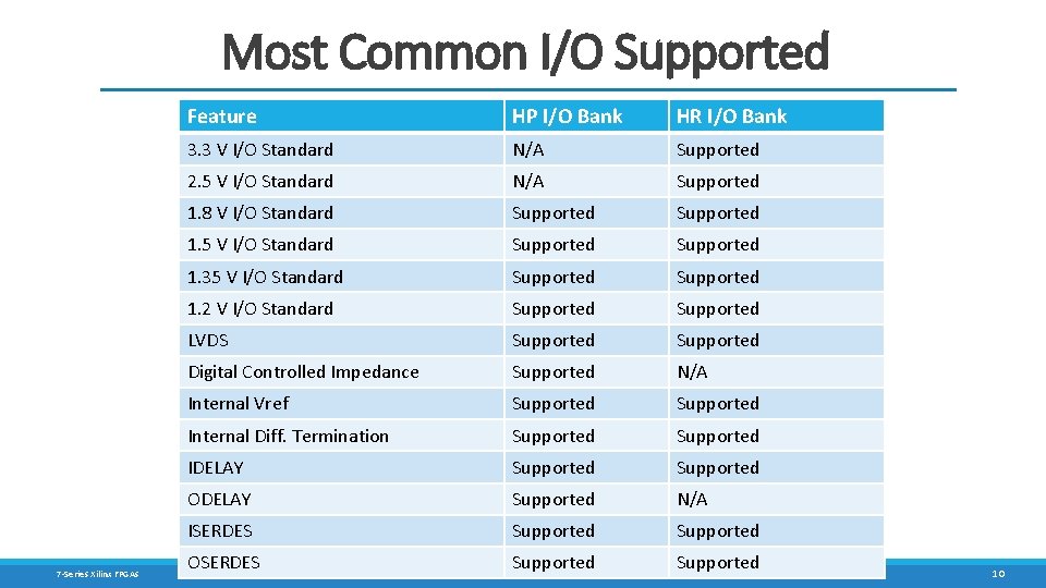 Most Common I/O Supported 7 -Series Xilinx FPGAs Feature HP I/O Bank HR I/O