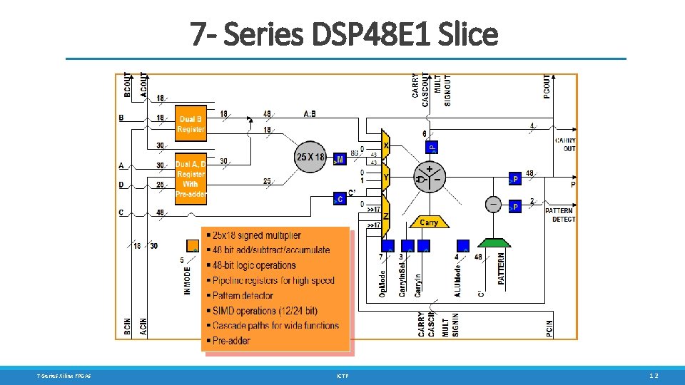 7 - Series DSP 48 E 1 Slice 7 -Series Xilinx FPGAs ICTP 12