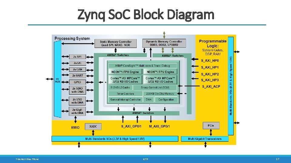 Zynq So. C Block Diagram 7 -Series Xilinx FPGAs ICTP 17 