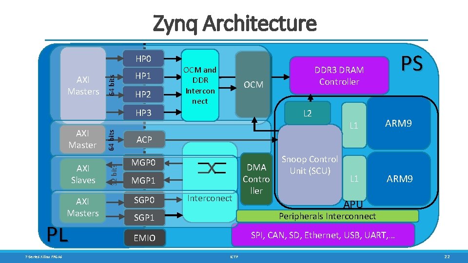 Zynq Architecture AXI Masters 64 bits HP 0 HP 1 HP 2 OCM and