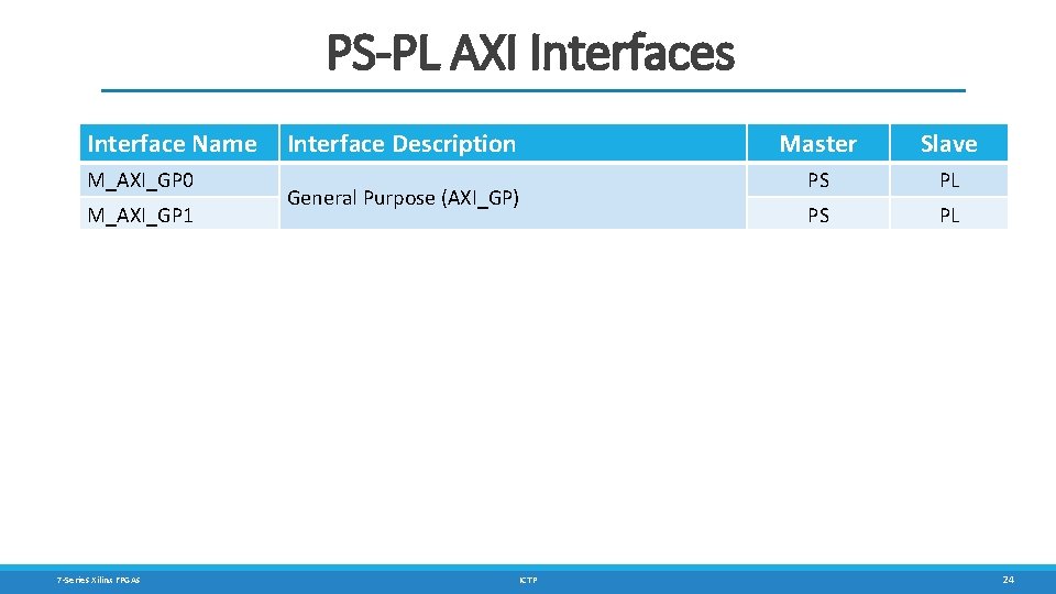 PS-PL AXI Interfaces Interface Name M_AXI_GP 0 M_AXI_GP 1 S_AXI_GPO S_AXI_GP 1 S_AXI_ACP S_AXI_HP