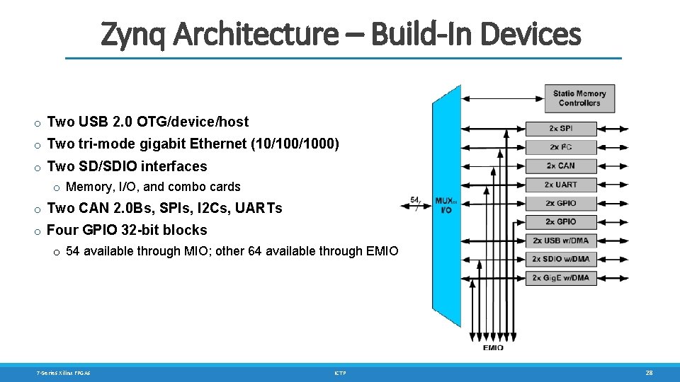 Zynq Architecture – Build-In Devices o Two USB 2. 0 OTG/device/host o Two tri-mode