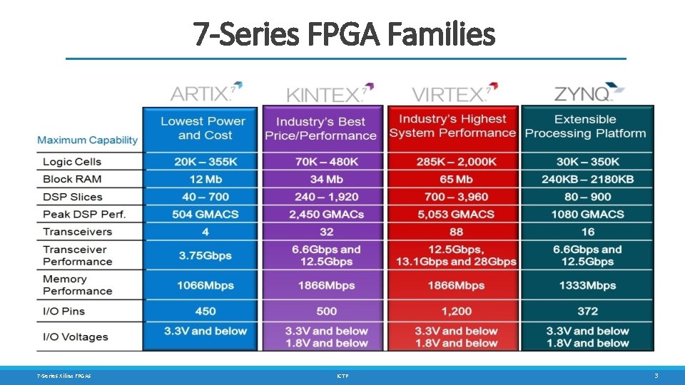 7 -Series FPGA Families 7 -Series Xilinx FPGAs ICTP 3 