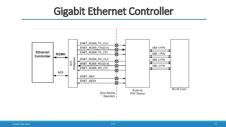 Gigabit Ethernet Controller 7 -Series Xilinx FPGAs ICTP 51 