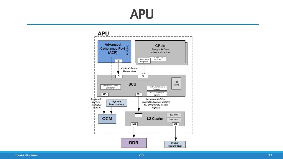 APU 7 -Series Xilinx FPGAs ICTP 53 