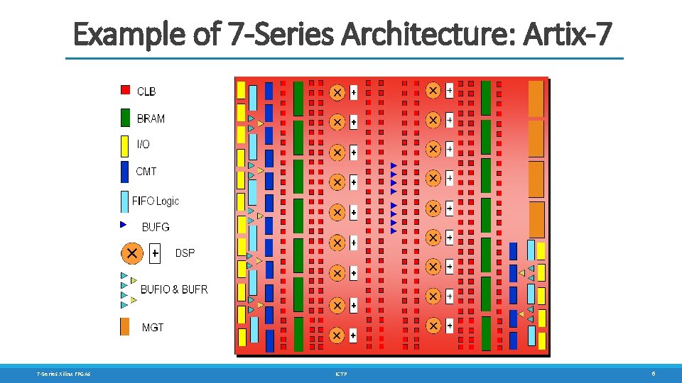 Example of 7 -Series Architecture: Artix-7 7 -Series Xilinx FPGAs ICTP 6 