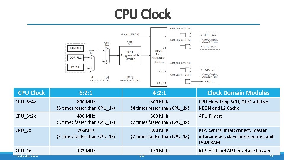 CPU Clock 6: 2: 1 4: 2: 1 CPU_6 x 4 x 800 MHz