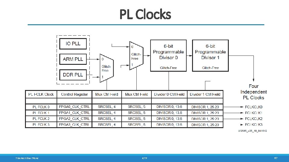 PL Clocks 7 -Series Xilinx FPGAs ICTP 67 