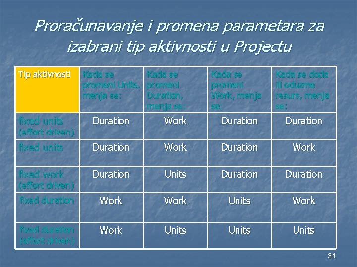 Proračunavanje i promena parametara za izabrani tip aktivnosti u Projectu Tip aktivnosti Kada se