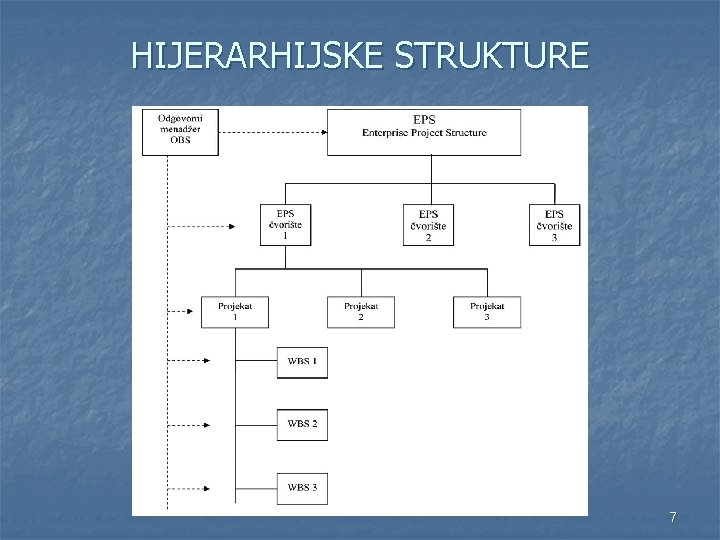 HIJERARHIJSKE STRUKTURE 7 