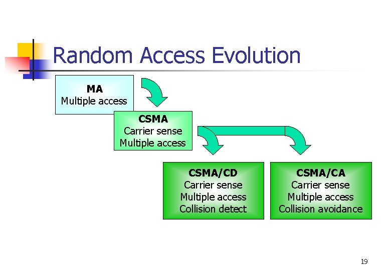 Random Access Evolution MA Multiple access CSMA Carrier sense Multiple access CSMA/CD Carrier sense