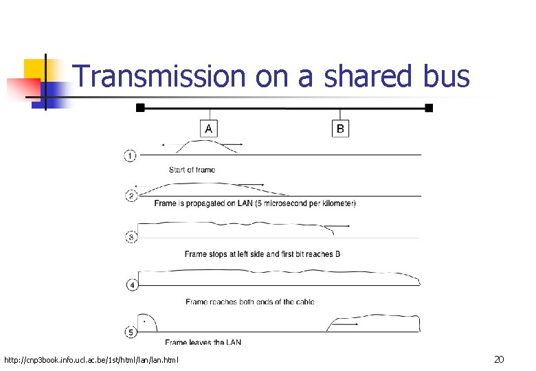 Transmission on a shared bus http: //cnp 3 book. info. ucl. ac. be/1 st/html/lan.