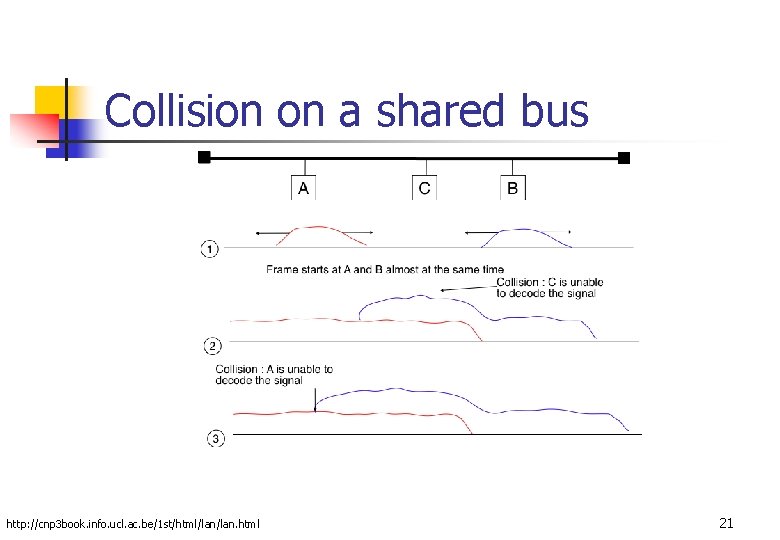 Collision on a shared bus http: //cnp 3 book. info. ucl. ac. be/1 st/html/lan.