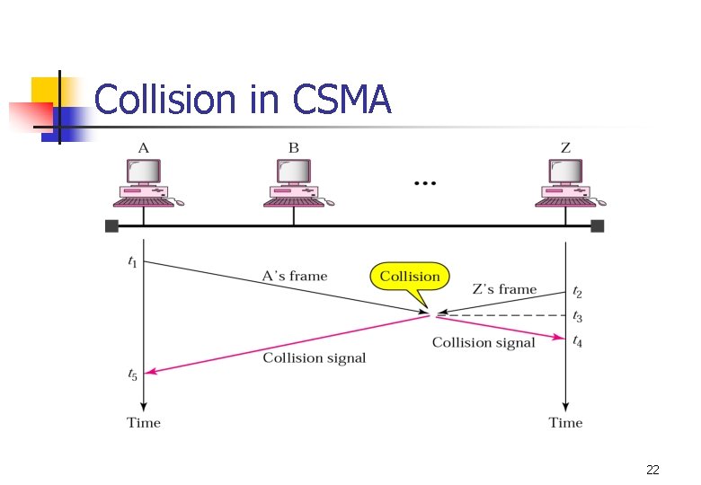 Collision in CSMA 22 