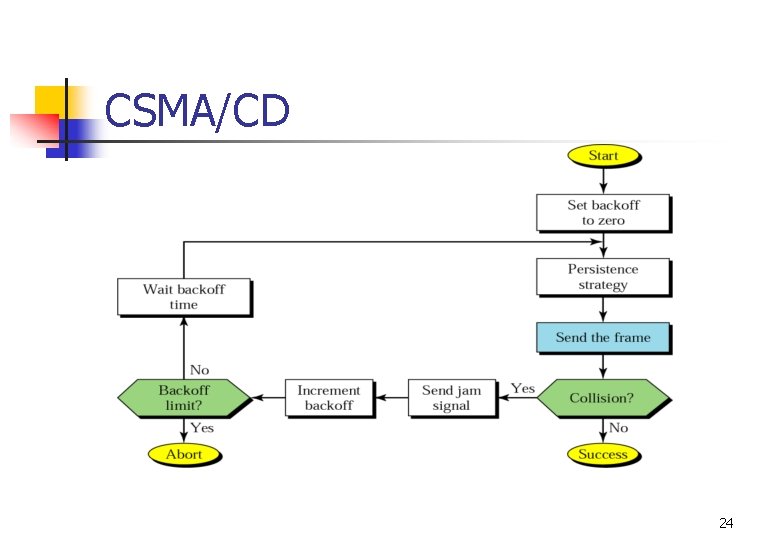 CSMA/CD 24 