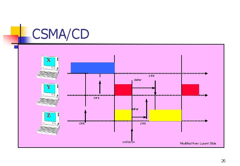 CSMA/CD X CRS defer Y CRS defer Z CRS collision Modified from Lucent Slide