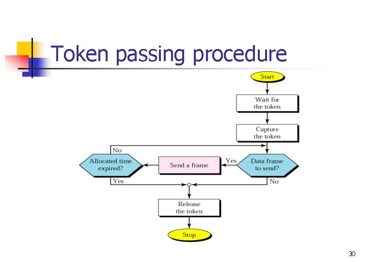 Token passing procedure 30 