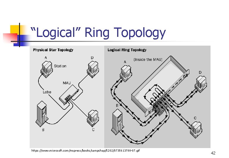 “Logical” Ring Topology https: //www. microsoft. com/mspress/books/sampchap/5202/0735613788 -07. gif 42 