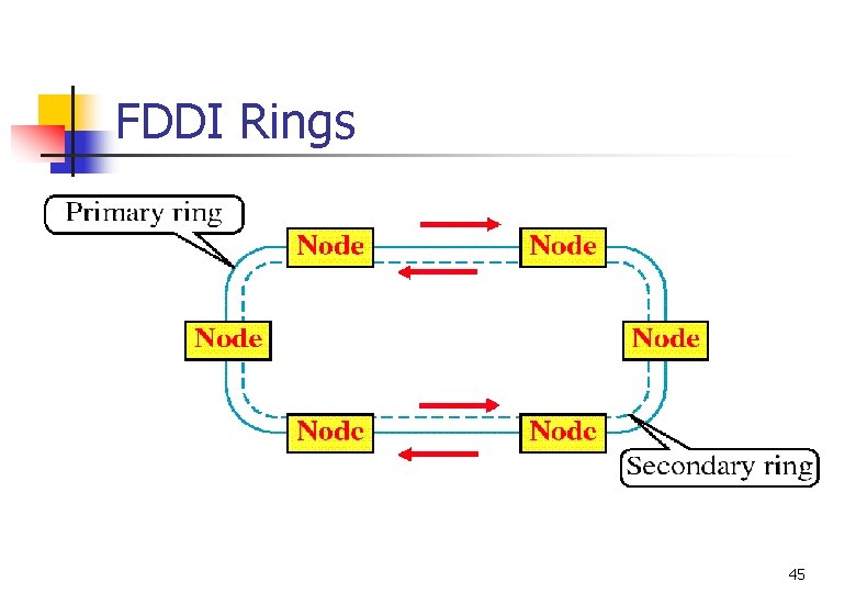 FDDI Rings 45 