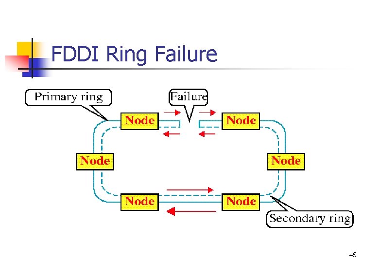 FDDI Ring Failure 46 